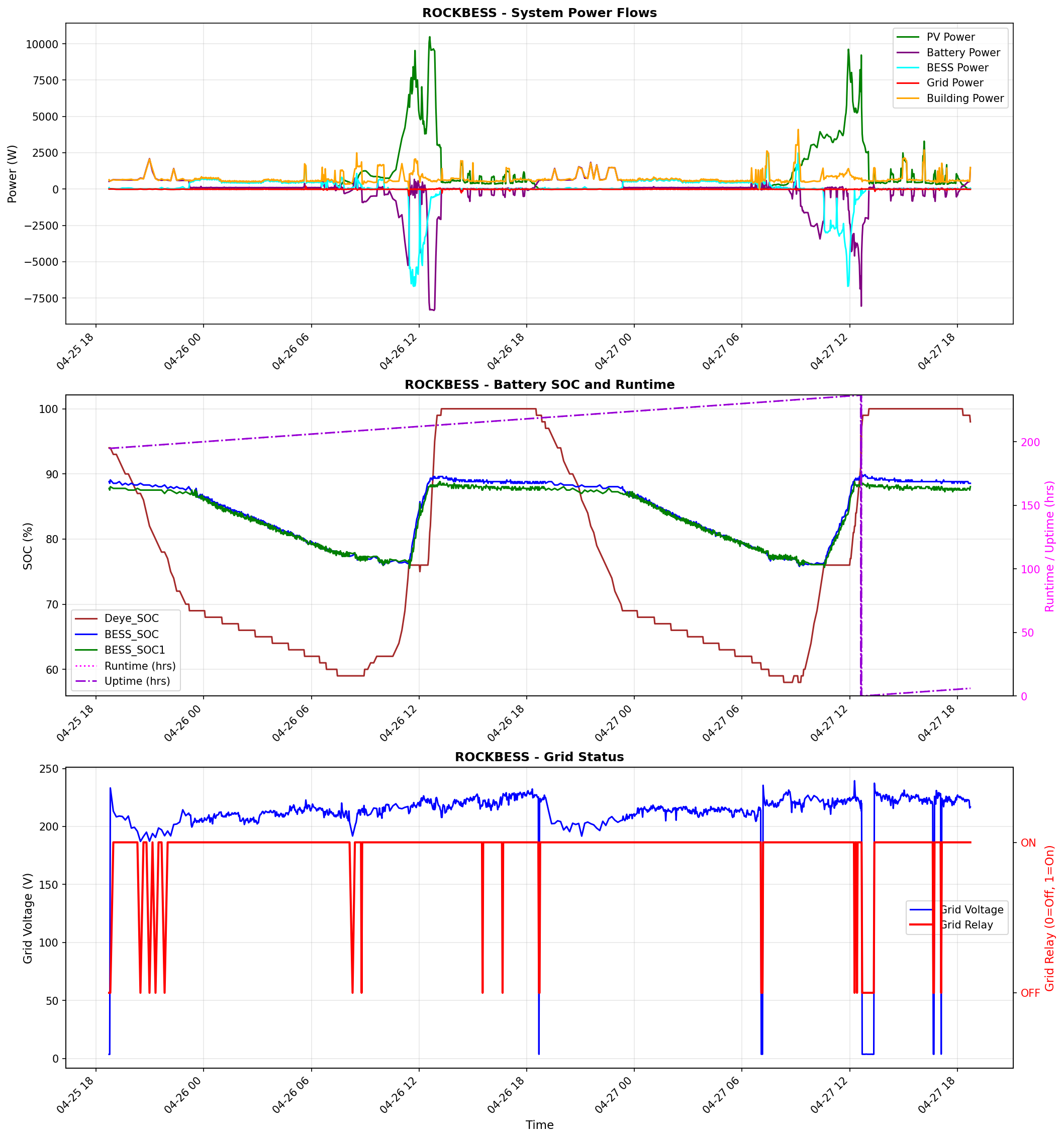 BESS Performance Graph