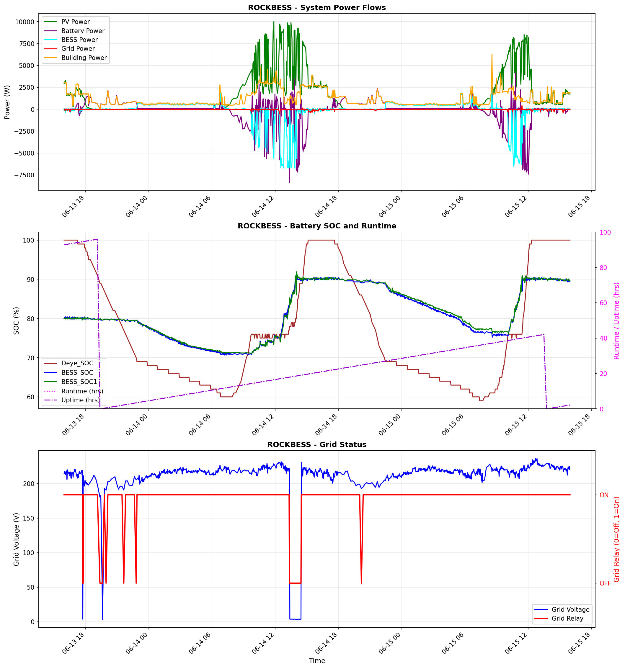BESS Performance Graph