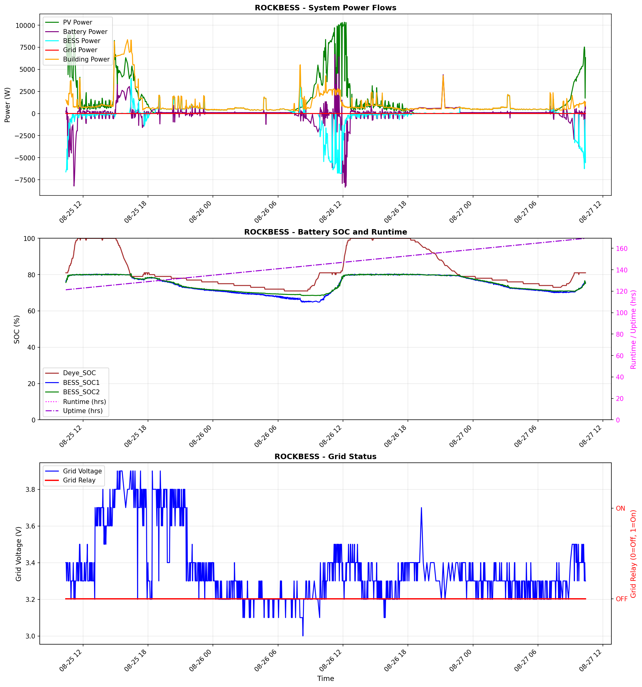 BESS Performance Graph